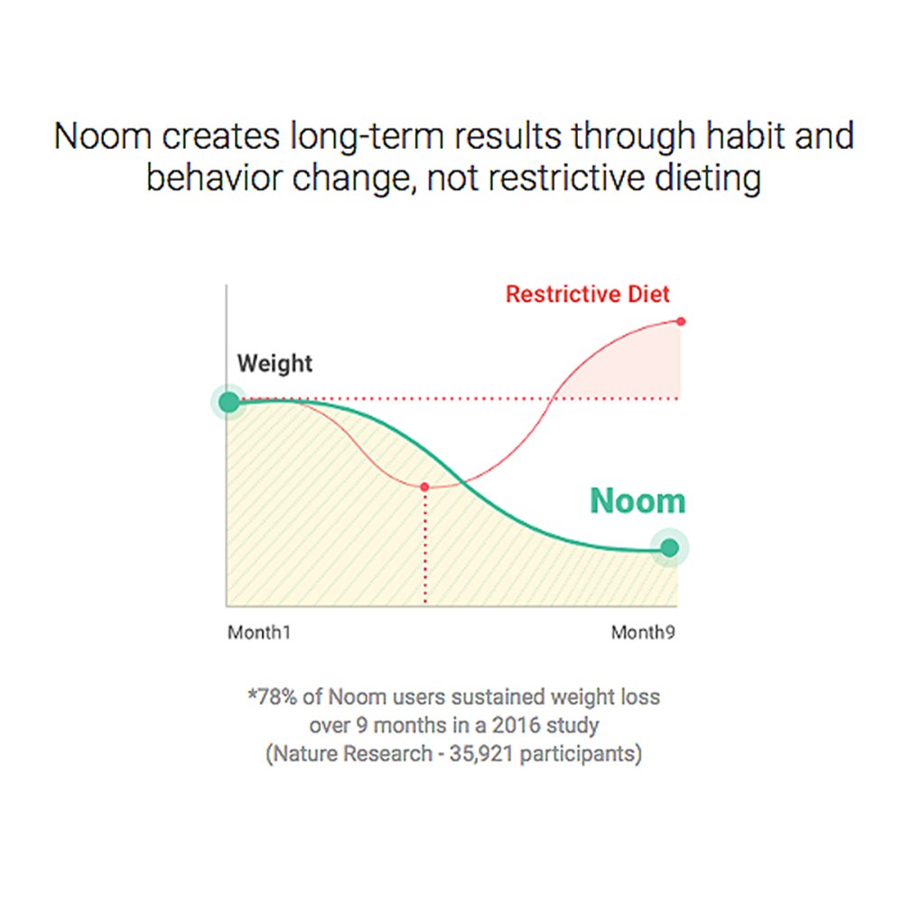 noom-diet-chart