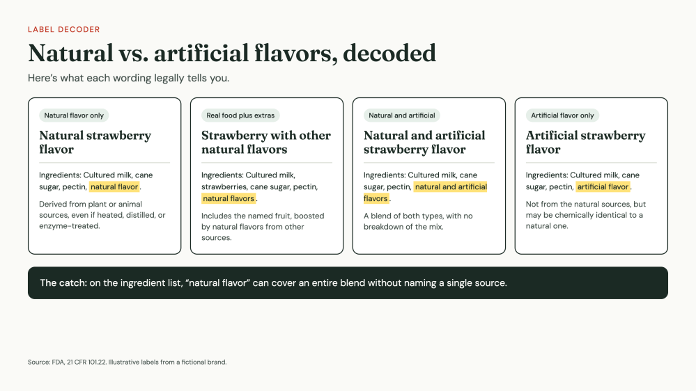 What 'Natural Flavor' and 'Artificial Flavor' Actually Mean on a Grocery Store Product Label
