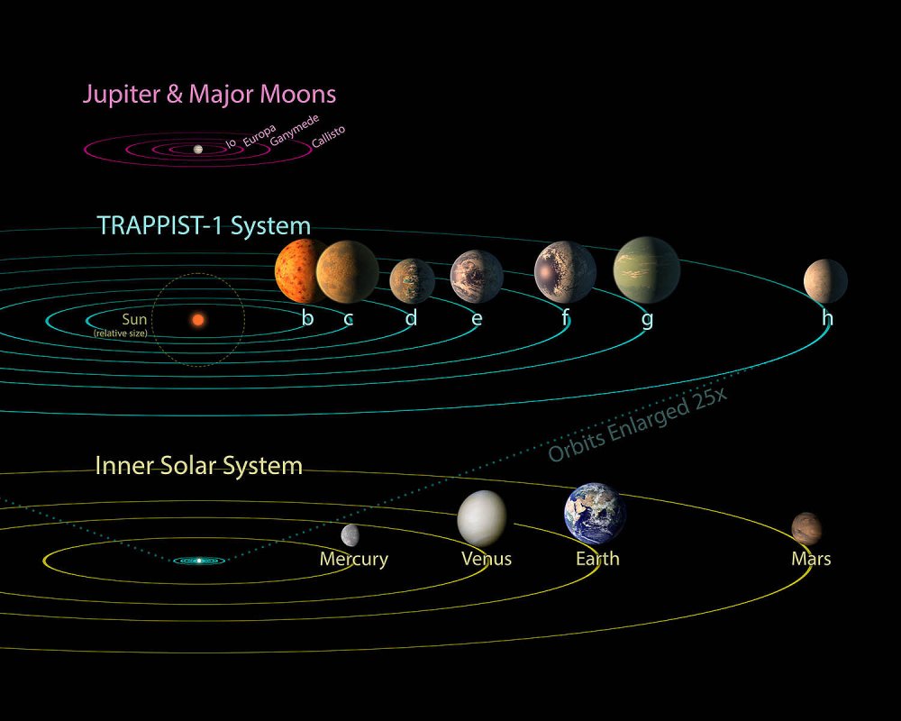 All seven planets discovered in orbit around the red dwarf star TRAPPIST-1 could easily fit inside the orbit of Mercury, the innermost planet of our solar system. In fact, they would have room to spare. TRAPPIST-1 also is only a fraction of the size of our sun; it isnt much larger than Jupiter. So the TRAPPIST-1 systems proportions look more like Jupiter and its moons than those of our solar system.