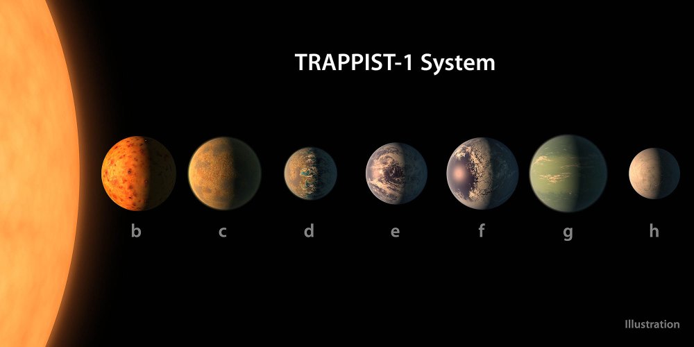 The seven planets of TRAPPIST-1 are all Earth-sized and terrestrial, according to research published in 2017 in the journal Nature. TRAPPIST-1 is an ultra-cool dwarf star in the constellation Aquarius, and its planets orbit very close to it.